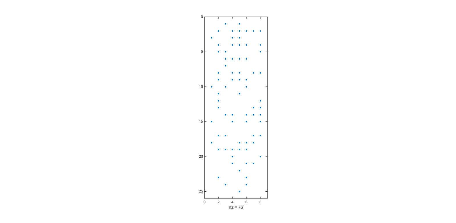 SMO solving largrange multipliers [200,1] reshape in [45, 8]